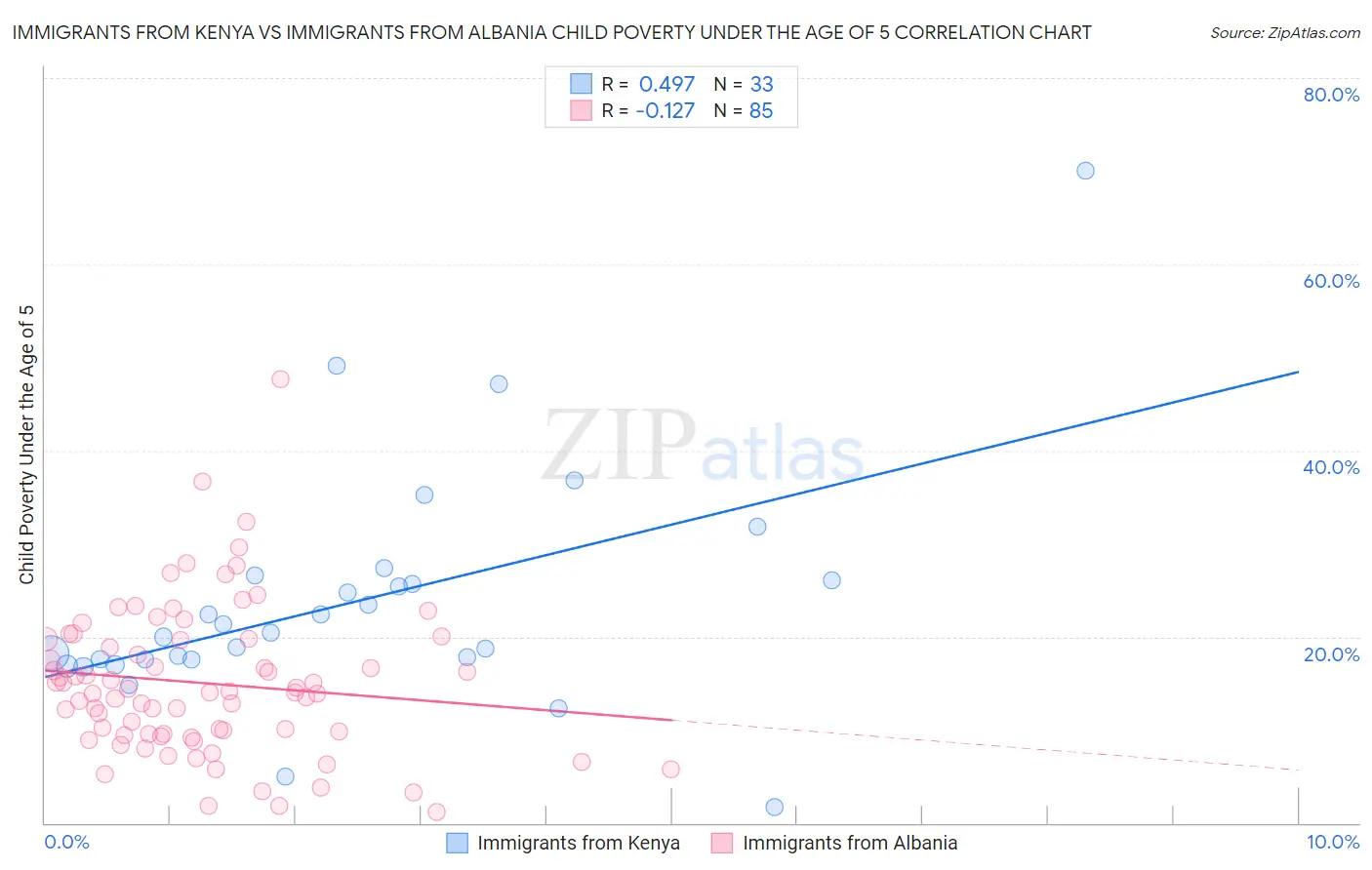 Immigrants from Kenya vs Immigrants from Albania Child Poverty Under the Age of 5