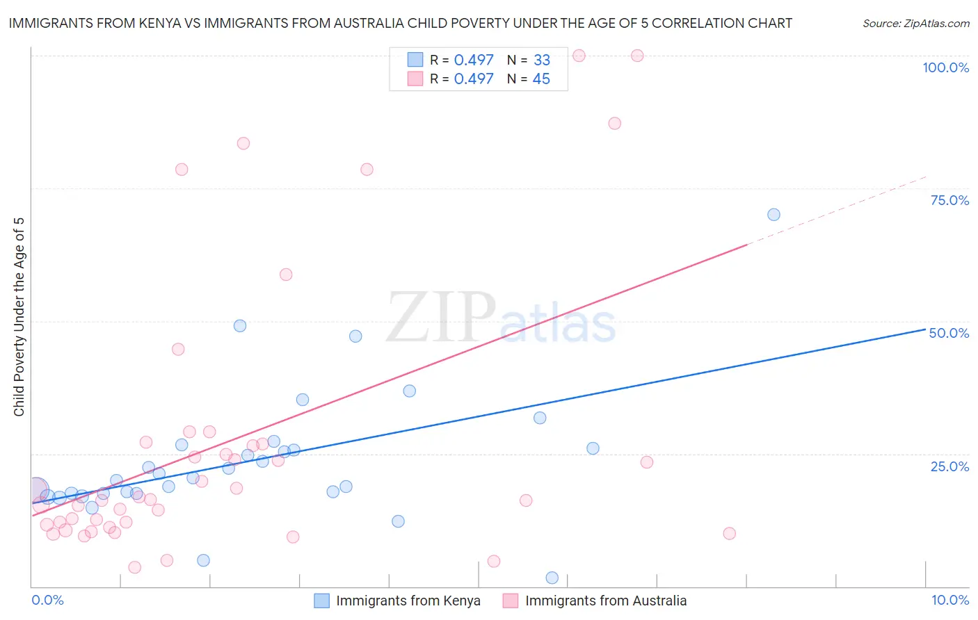 Immigrants from Kenya vs Immigrants from Australia Child Poverty Under the Age of 5