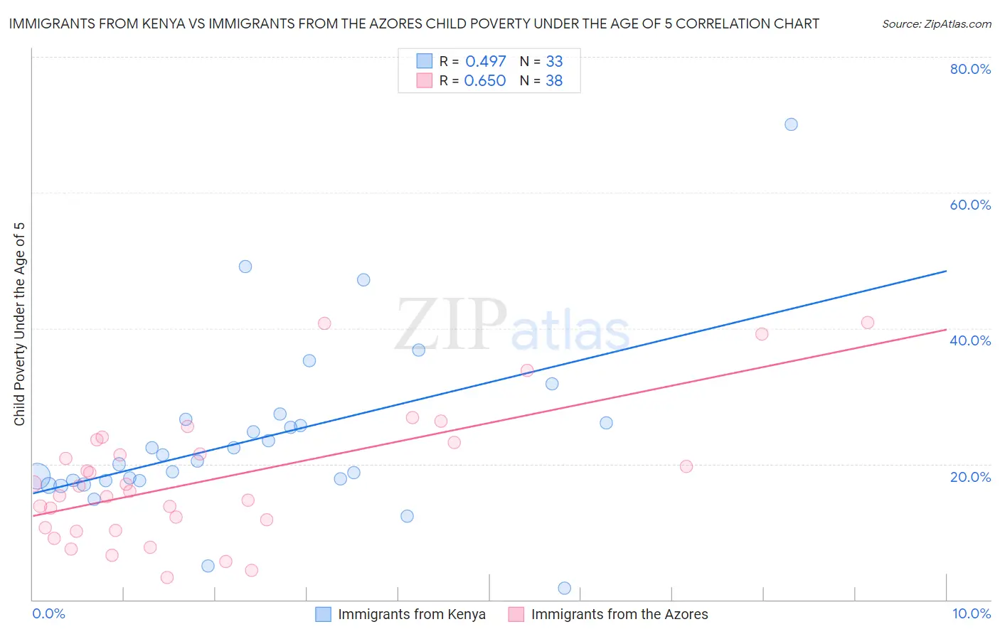 Immigrants from Kenya vs Immigrants from the Azores Child Poverty Under the Age of 5