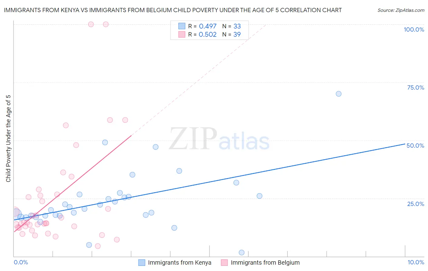Immigrants from Kenya vs Immigrants from Belgium Child Poverty Under the Age of 5