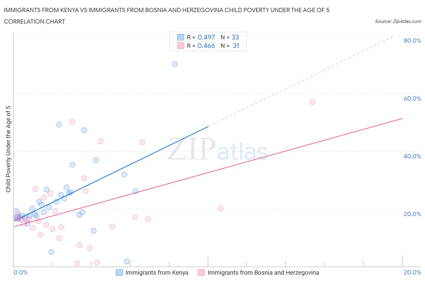 Immigrants from Kenya vs Immigrants from Bosnia and Herzegovina Child Poverty Under the Age of 5