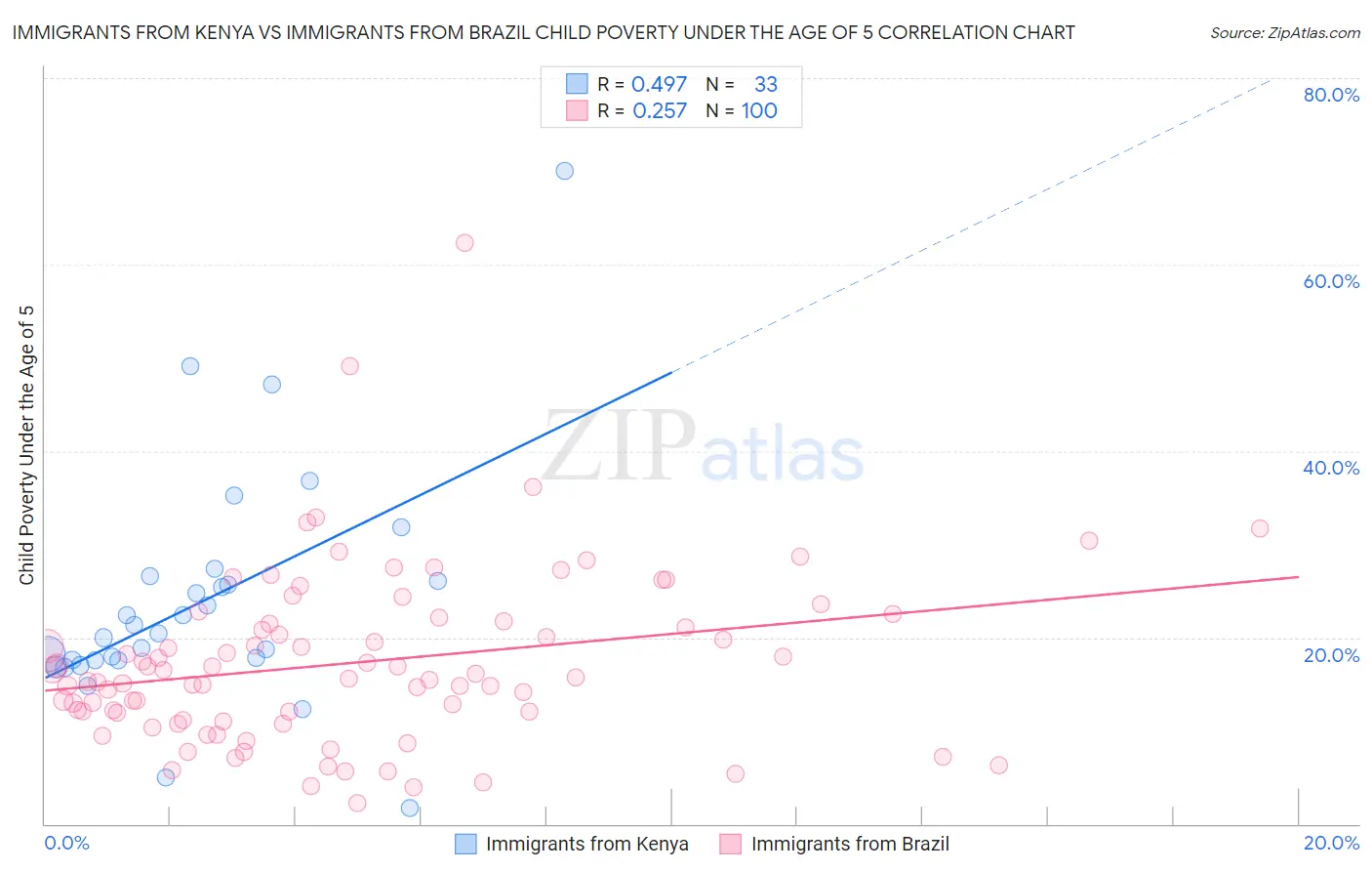 Immigrants from Kenya vs Immigrants from Brazil Child Poverty Under the Age of 5