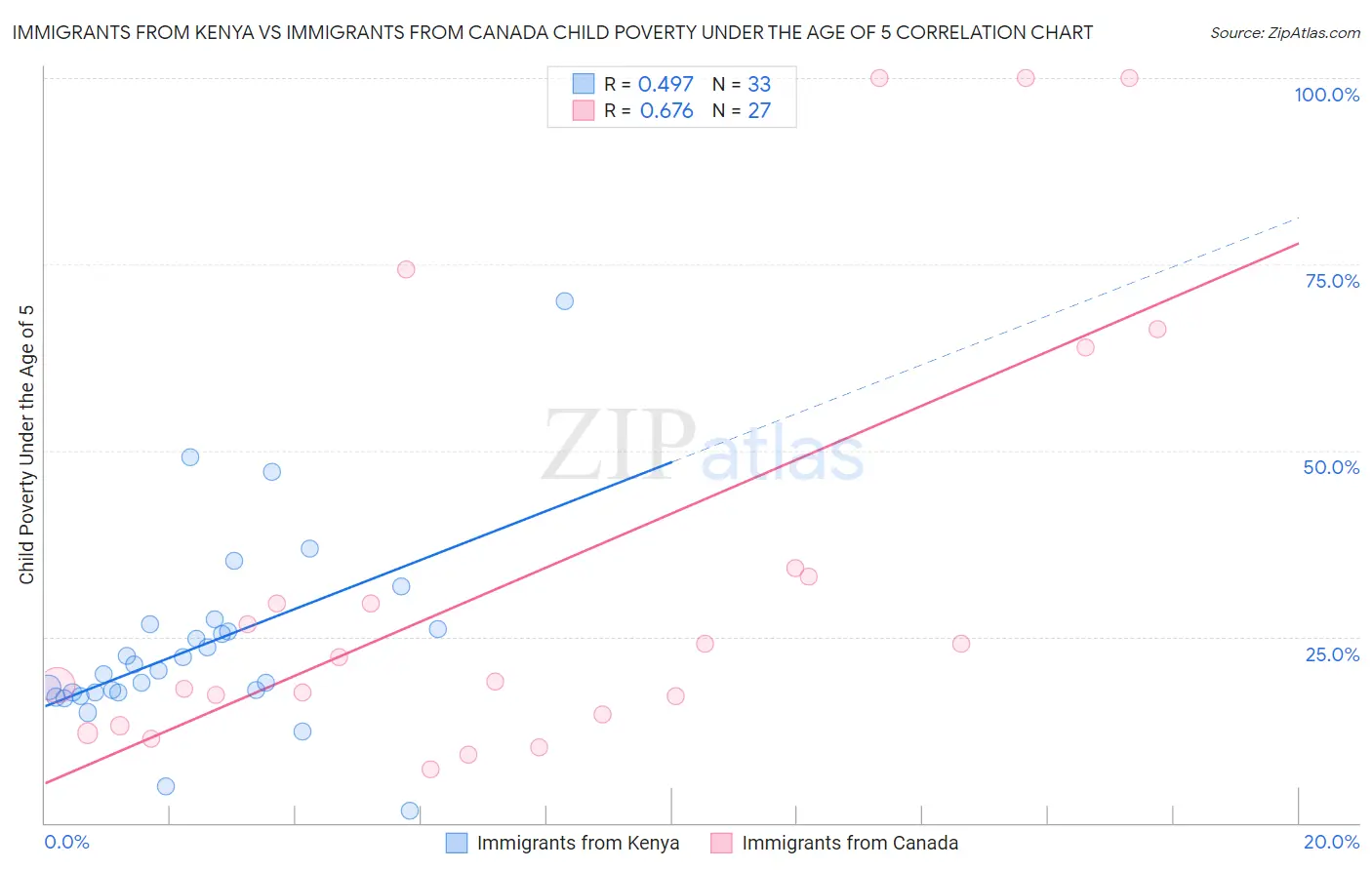 Immigrants from Kenya vs Immigrants from Canada Child Poverty Under the Age of 5