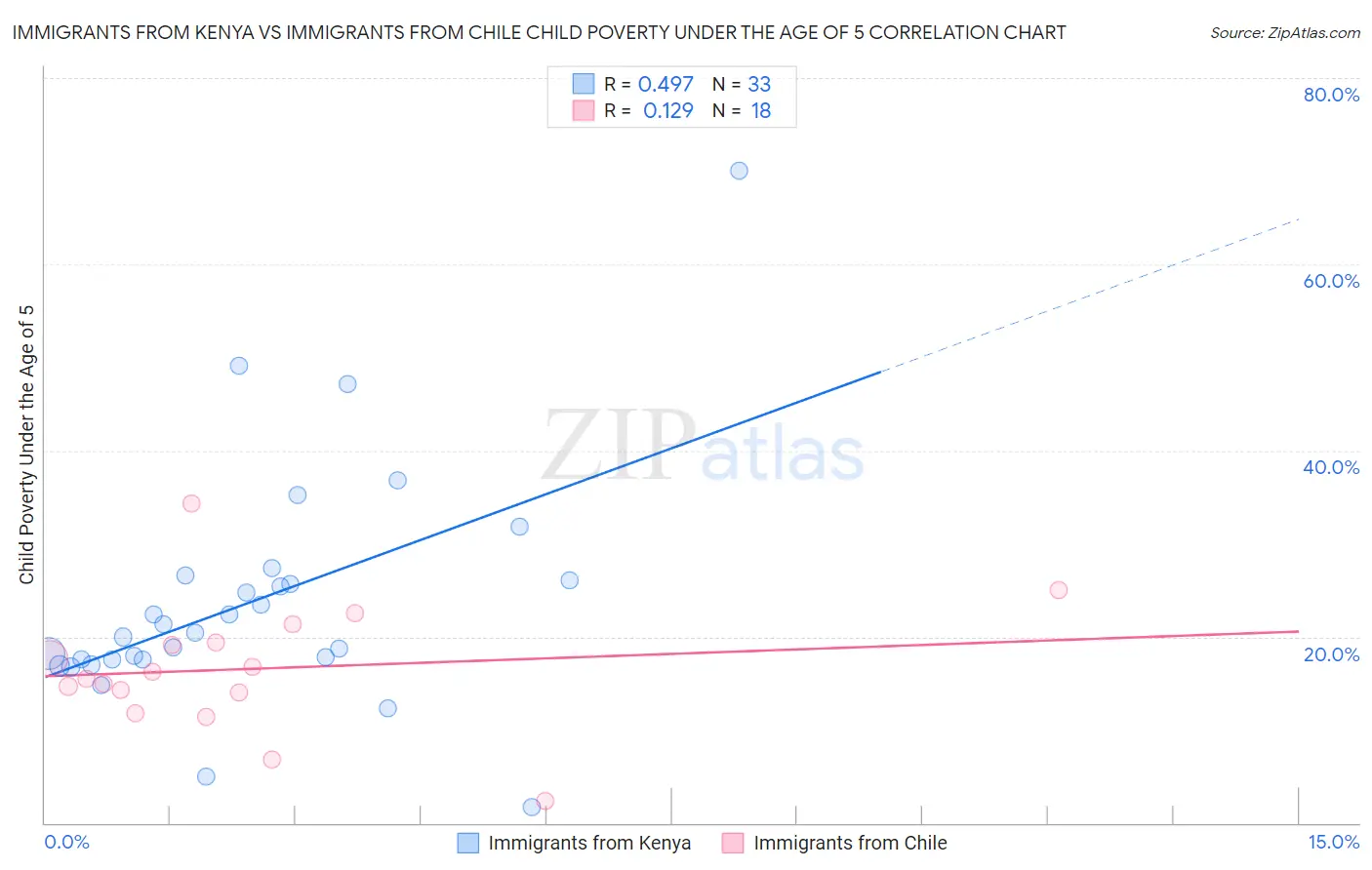 Immigrants from Kenya vs Immigrants from Chile Child Poverty Under the Age of 5