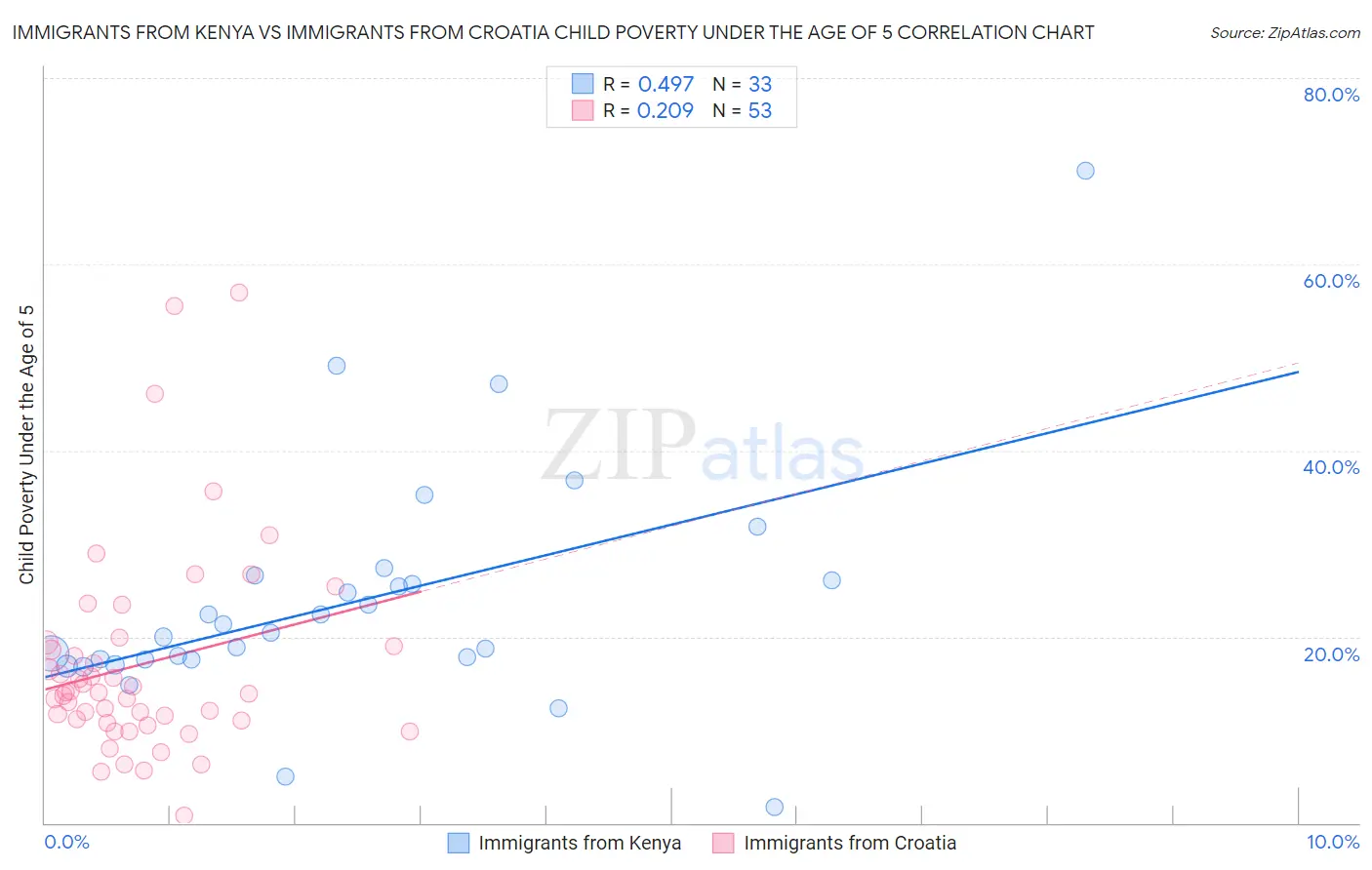 Immigrants from Kenya vs Immigrants from Croatia Child Poverty Under the Age of 5