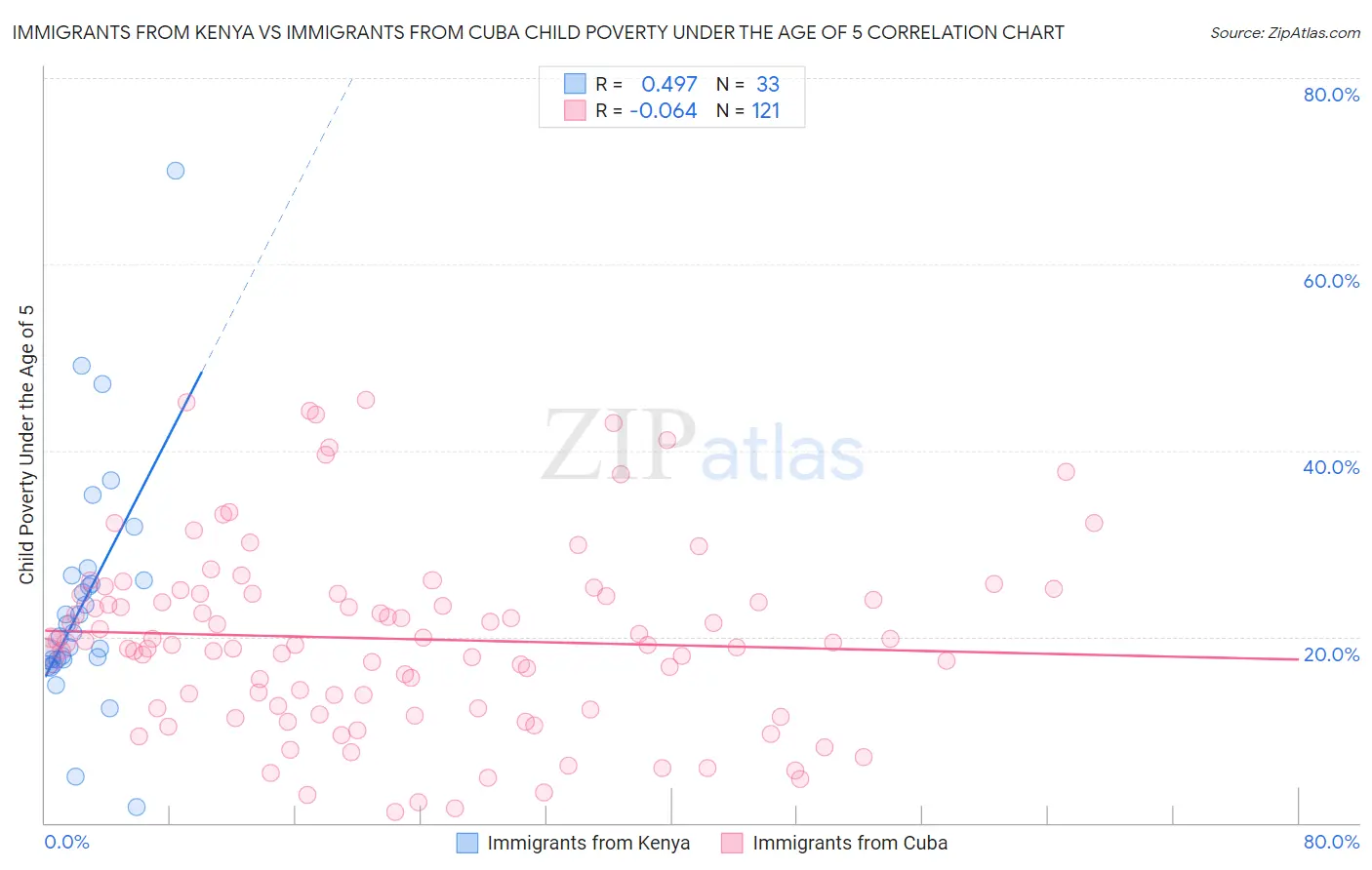 Immigrants from Kenya vs Immigrants from Cuba Child Poverty Under the Age of 5