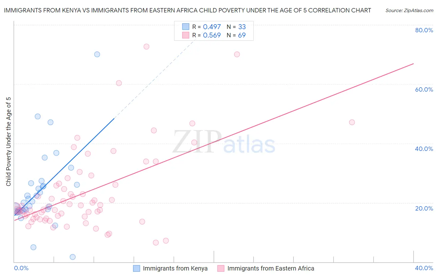 Immigrants from Kenya vs Immigrants from Eastern Africa Child Poverty Under the Age of 5