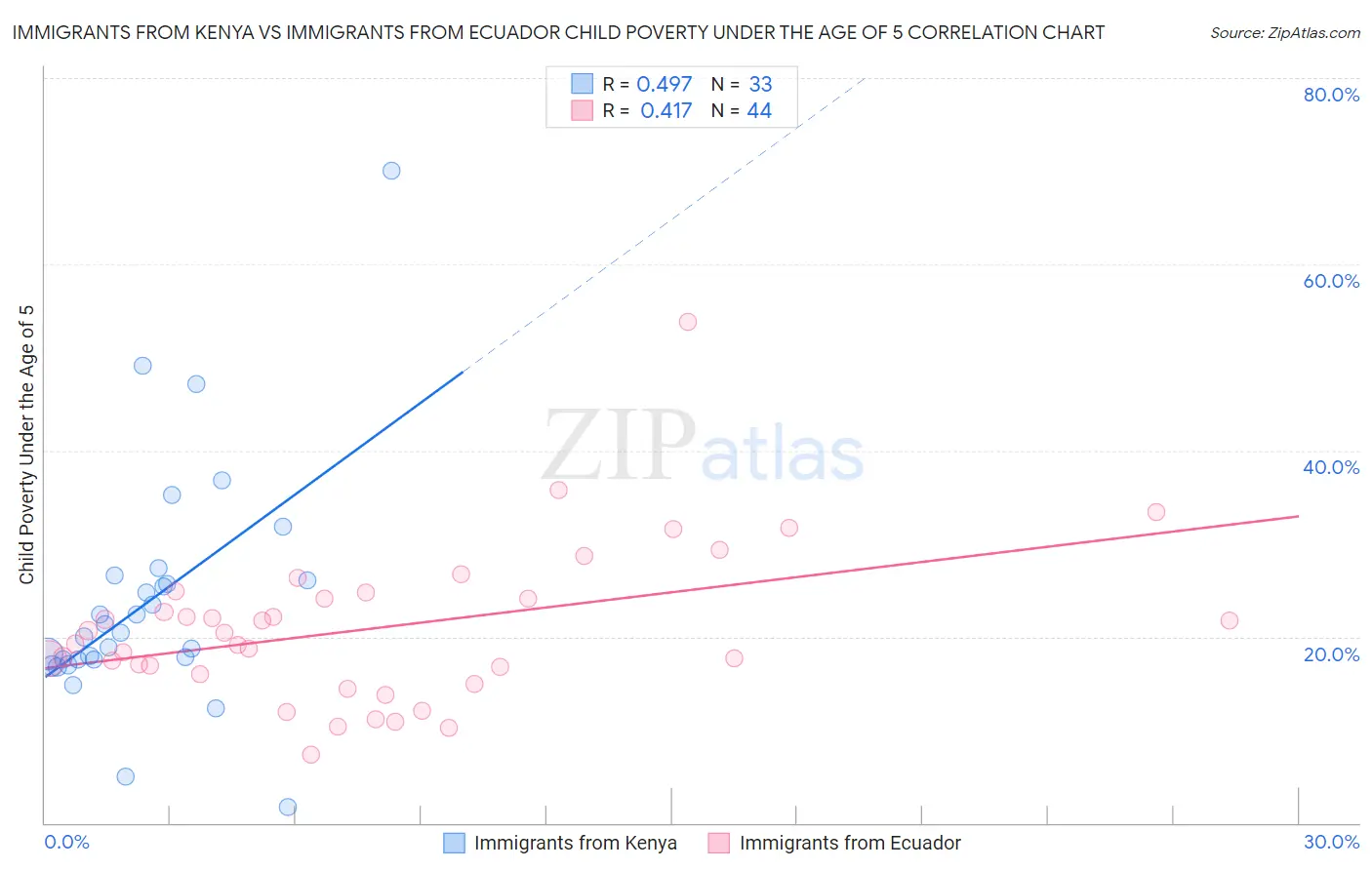 Immigrants from Kenya vs Immigrants from Ecuador Child Poverty Under the Age of 5