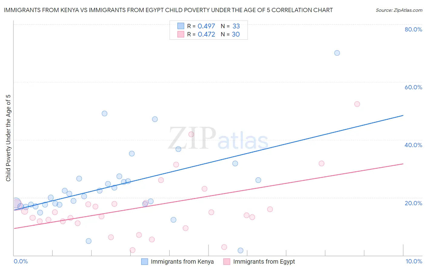 Immigrants from Kenya vs Immigrants from Egypt Child Poverty Under the Age of 5