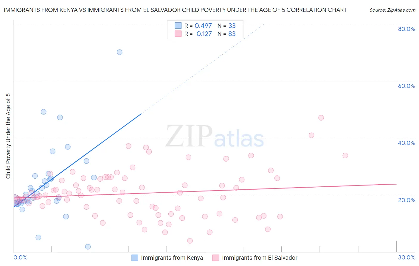 Immigrants from Kenya vs Immigrants from El Salvador Child Poverty Under the Age of 5