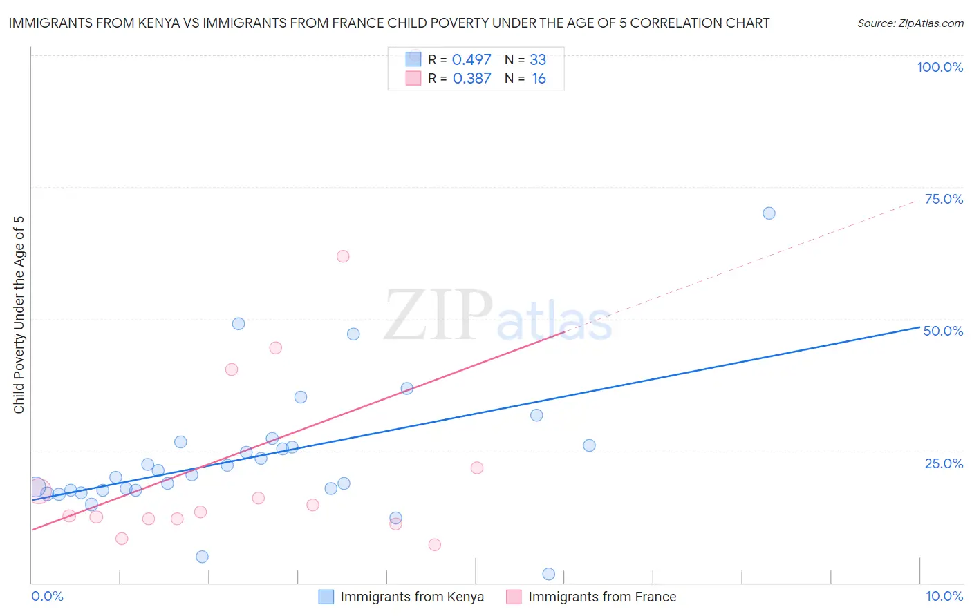 Immigrants from Kenya vs Immigrants from France Child Poverty Under the Age of 5