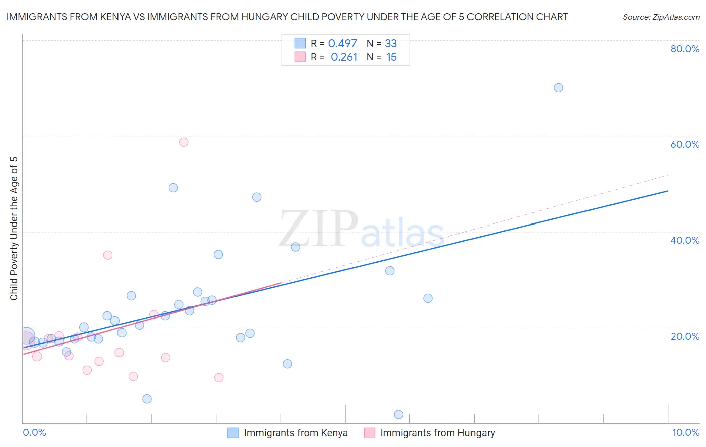 Immigrants from Kenya vs Immigrants from Hungary Child Poverty Under the Age of 5