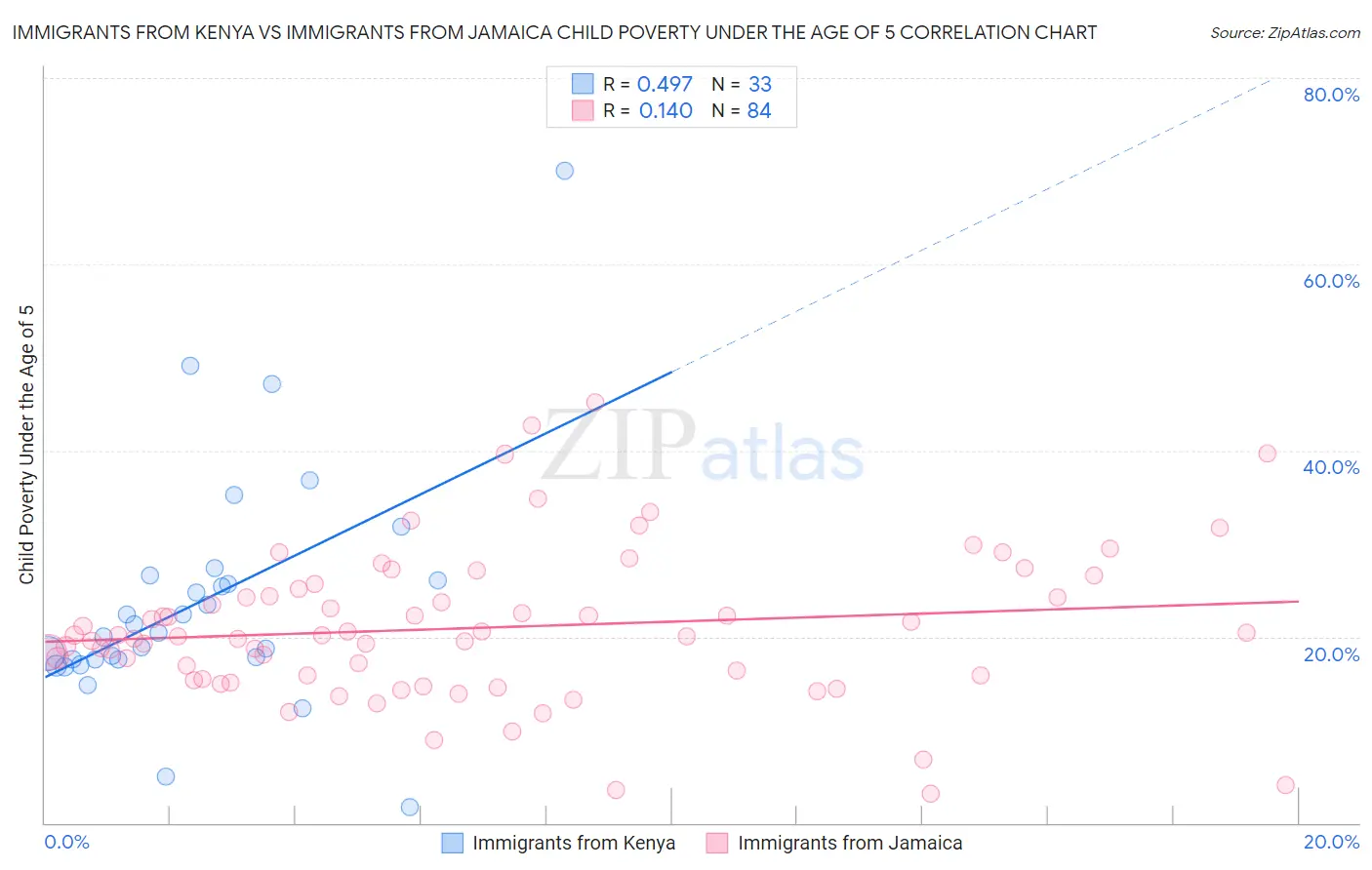 Immigrants from Kenya vs Immigrants from Jamaica Child Poverty Under the Age of 5