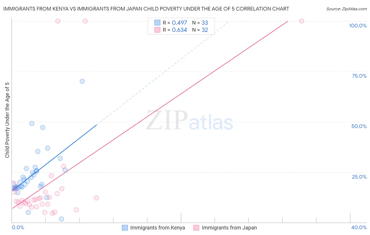 Immigrants from Kenya vs Immigrants from Japan Child Poverty Under the Age of 5