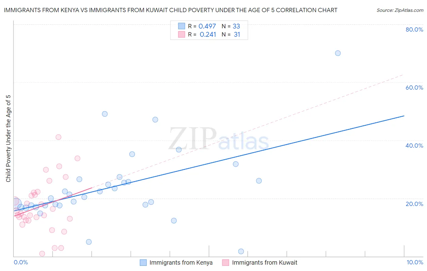 Immigrants from Kenya vs Immigrants from Kuwait Child Poverty Under the Age of 5