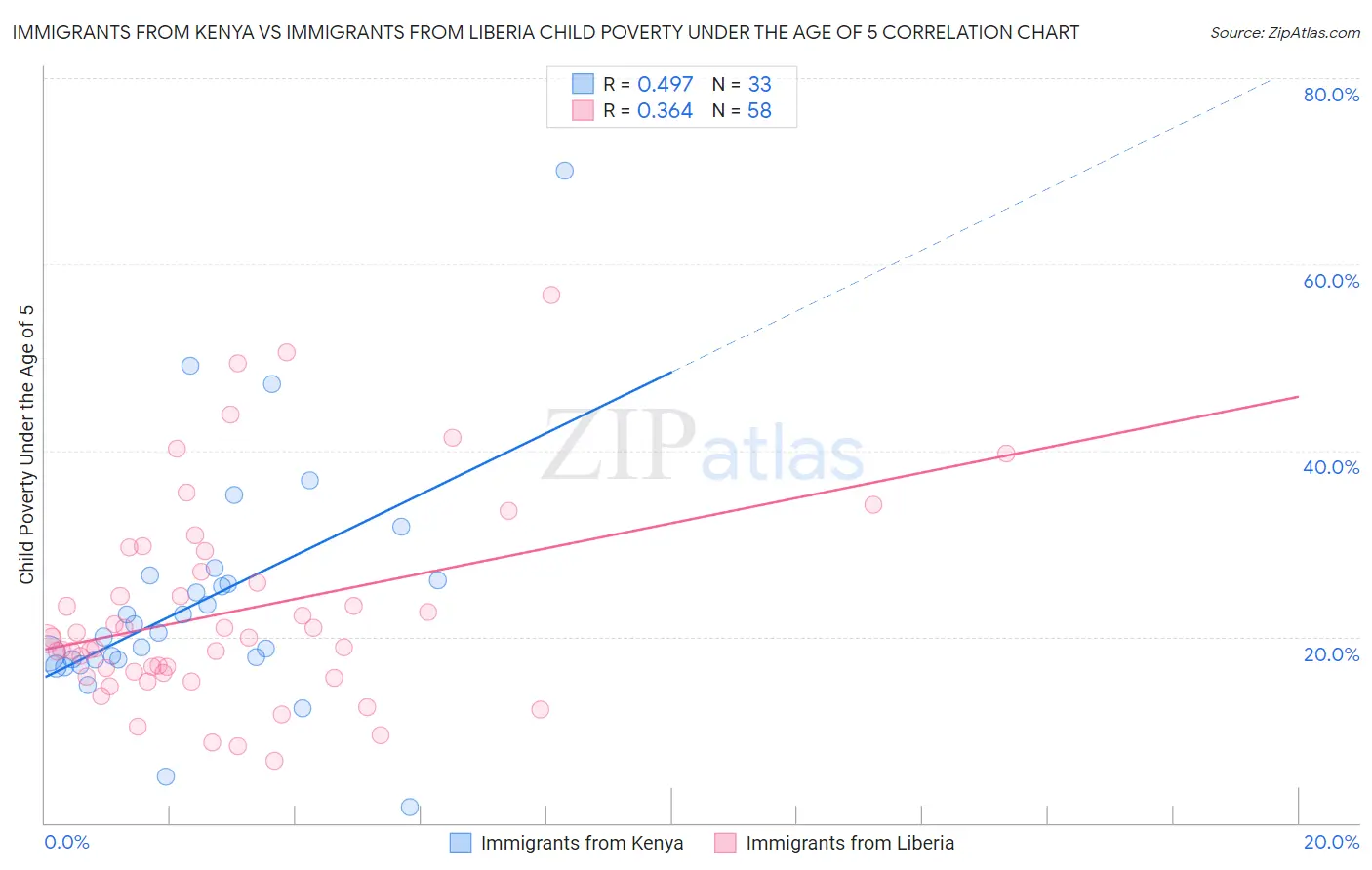 Immigrants from Kenya vs Immigrants from Liberia Child Poverty Under the Age of 5