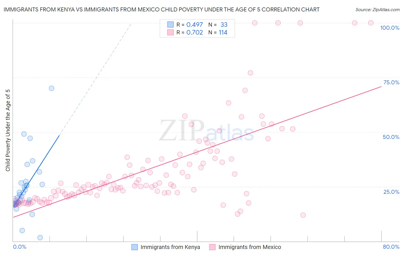 Immigrants from Kenya vs Immigrants from Mexico Child Poverty Under the Age of 5