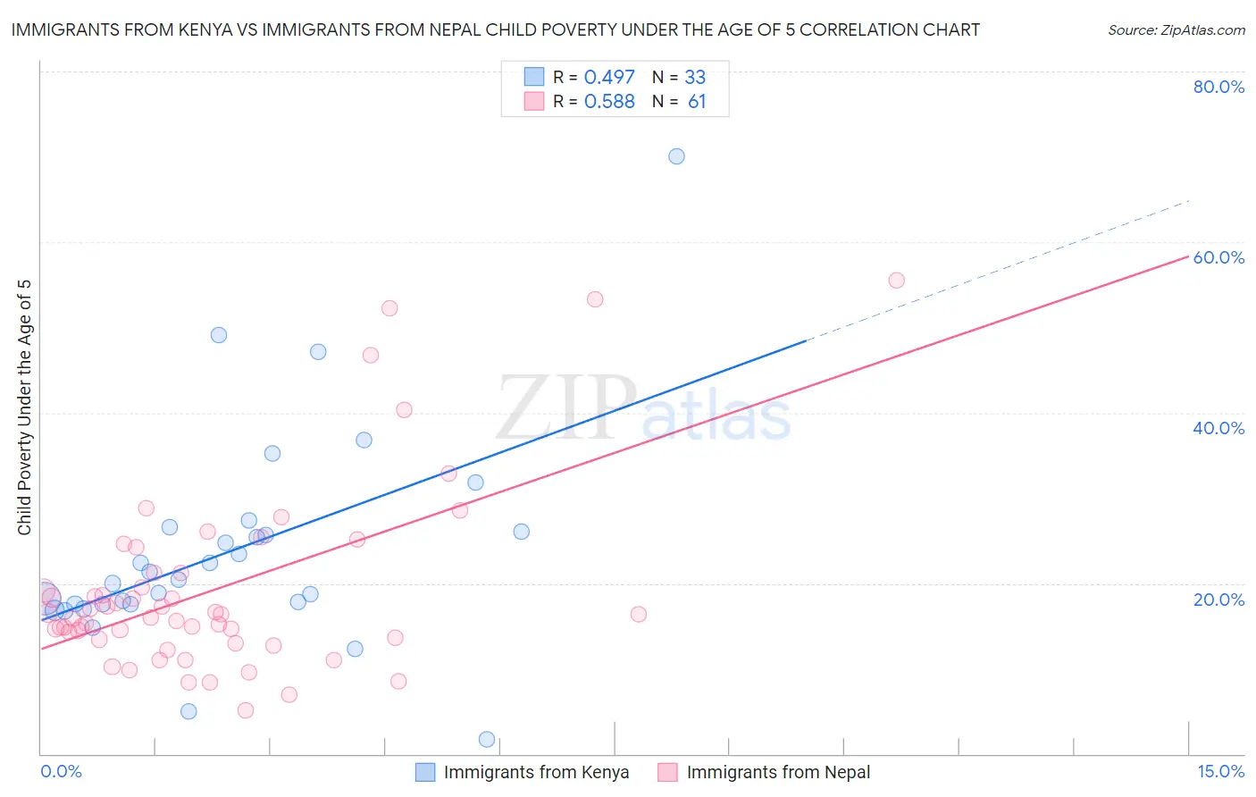 Immigrants from Kenya vs Immigrants from Nepal Child Poverty Under the Age of 5