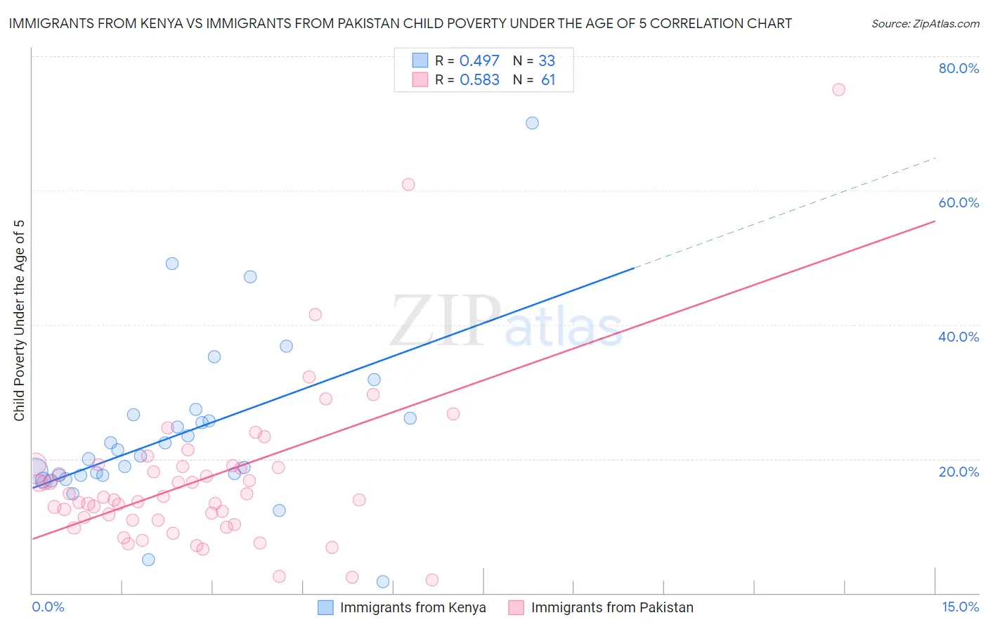 Immigrants from Kenya vs Immigrants from Pakistan Child Poverty Under the Age of 5