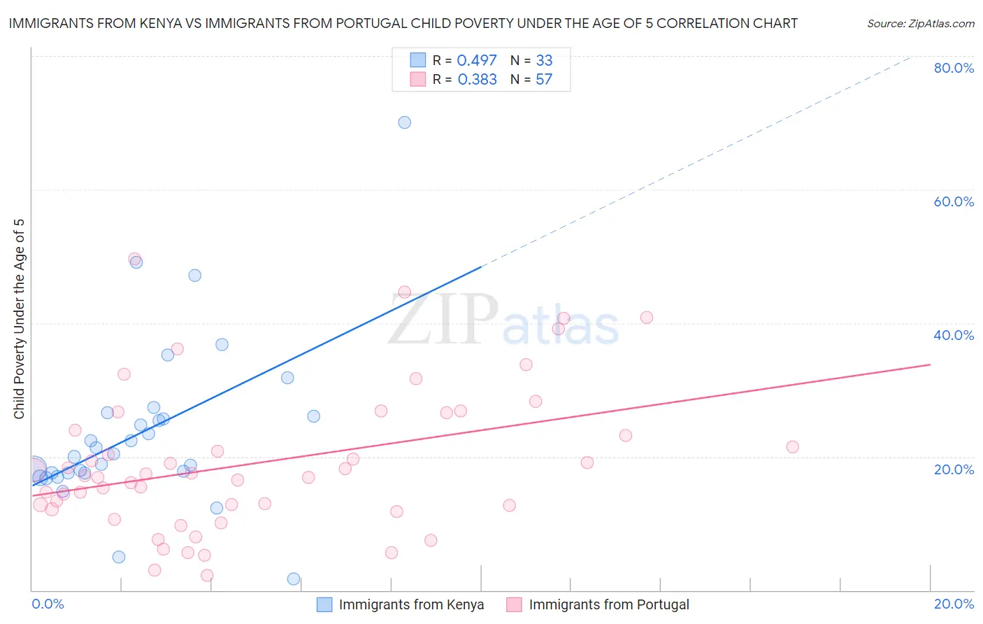 Immigrants from Kenya vs Immigrants from Portugal Child Poverty Under the Age of 5