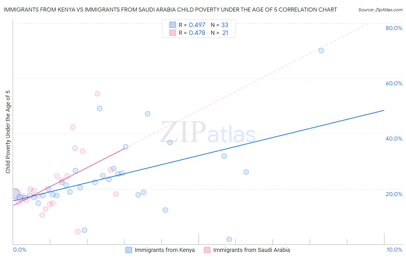 Immigrants from Kenya vs Immigrants from Saudi Arabia Child Poverty Under the Age of 5