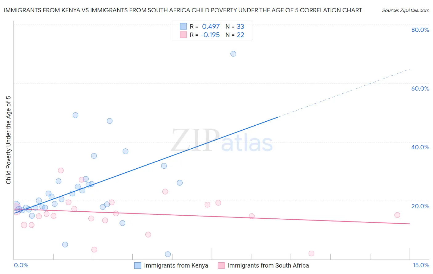 Immigrants from Kenya vs Immigrants from South Africa Child Poverty Under the Age of 5