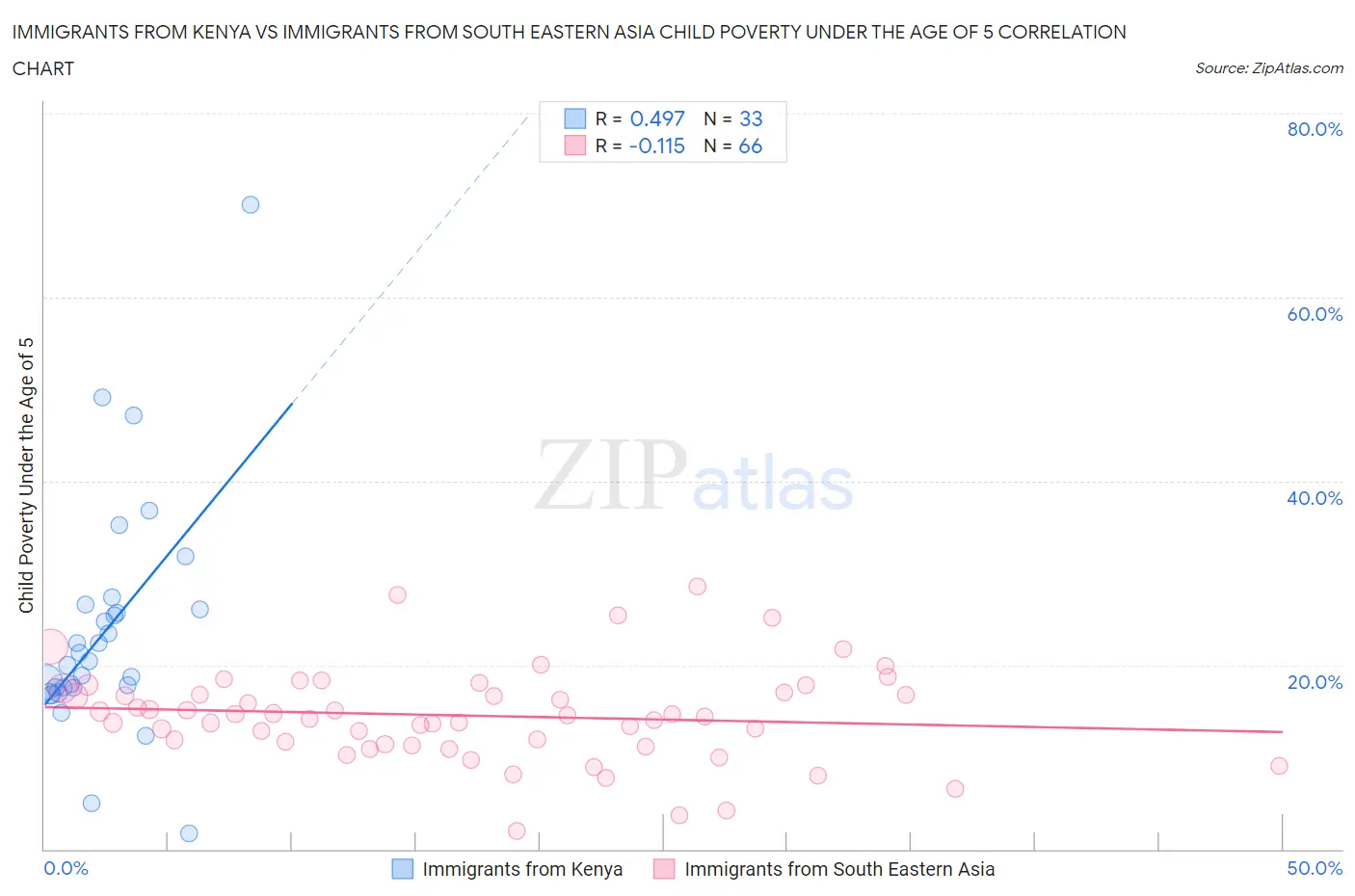 Immigrants from Kenya vs Immigrants from South Eastern Asia Child Poverty Under the Age of 5