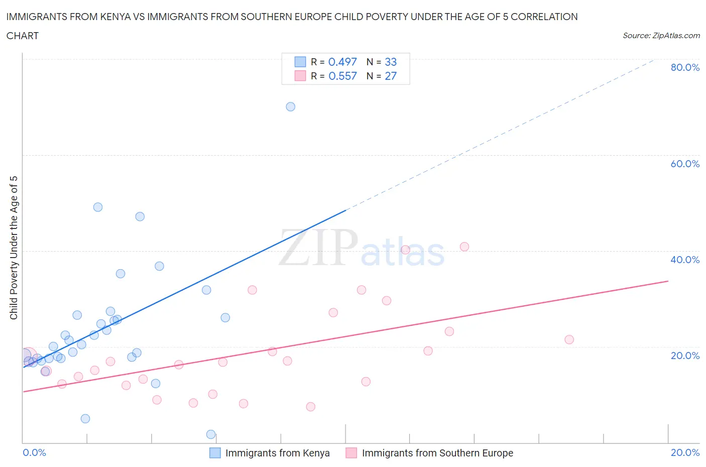 Immigrants from Kenya vs Immigrants from Southern Europe Child Poverty Under the Age of 5