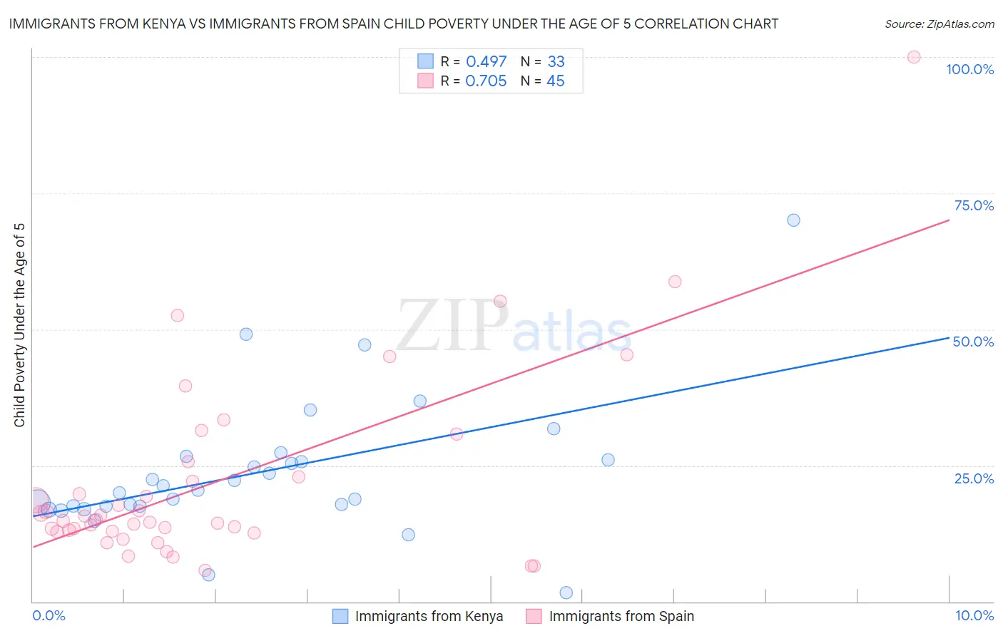 Immigrants from Kenya vs Immigrants from Spain Child Poverty Under the Age of 5