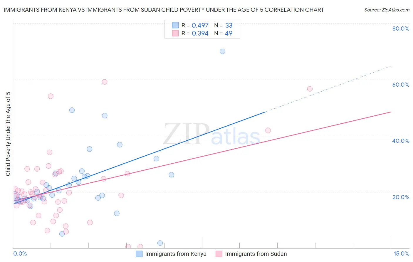 Immigrants from Kenya vs Immigrants from Sudan Child Poverty Under the Age of 5