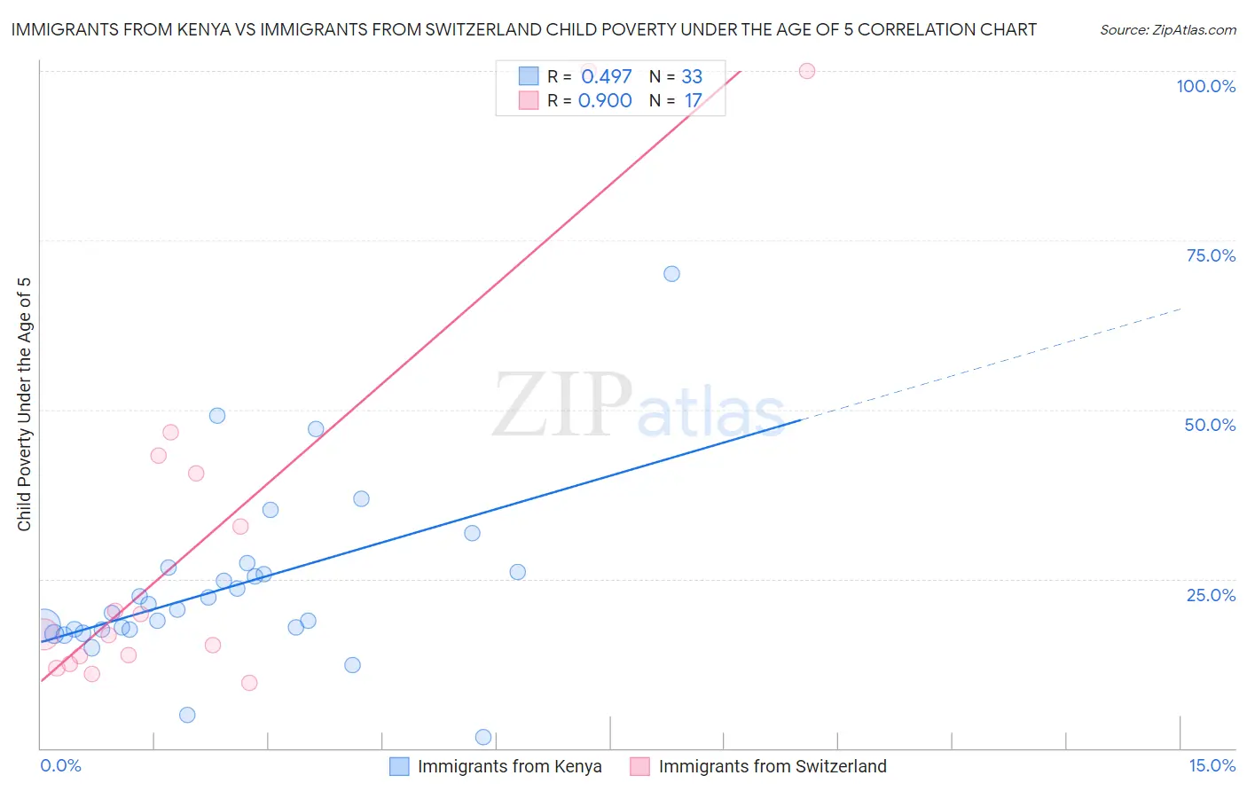 Immigrants from Kenya vs Immigrants from Switzerland Child Poverty Under the Age of 5