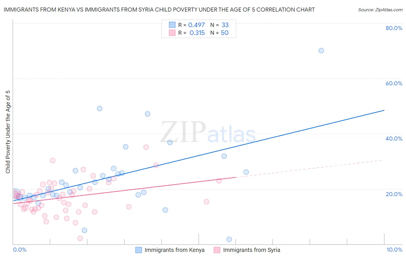 Immigrants from Kenya vs Immigrants from Syria Child Poverty Under the Age of 5