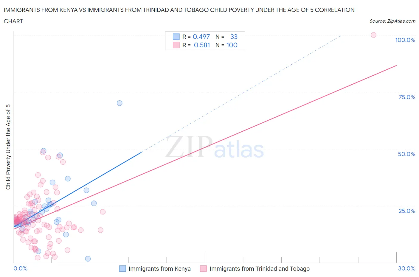 Immigrants from Kenya vs Immigrants from Trinidad and Tobago Child Poverty Under the Age of 5