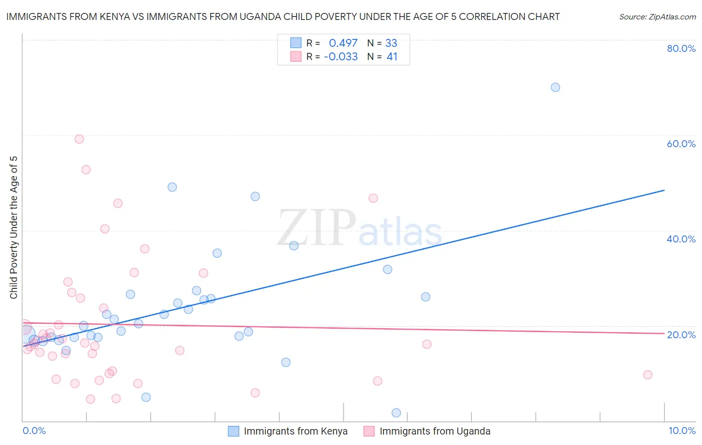 Immigrants from Kenya vs Immigrants from Uganda Child Poverty Under the Age of 5