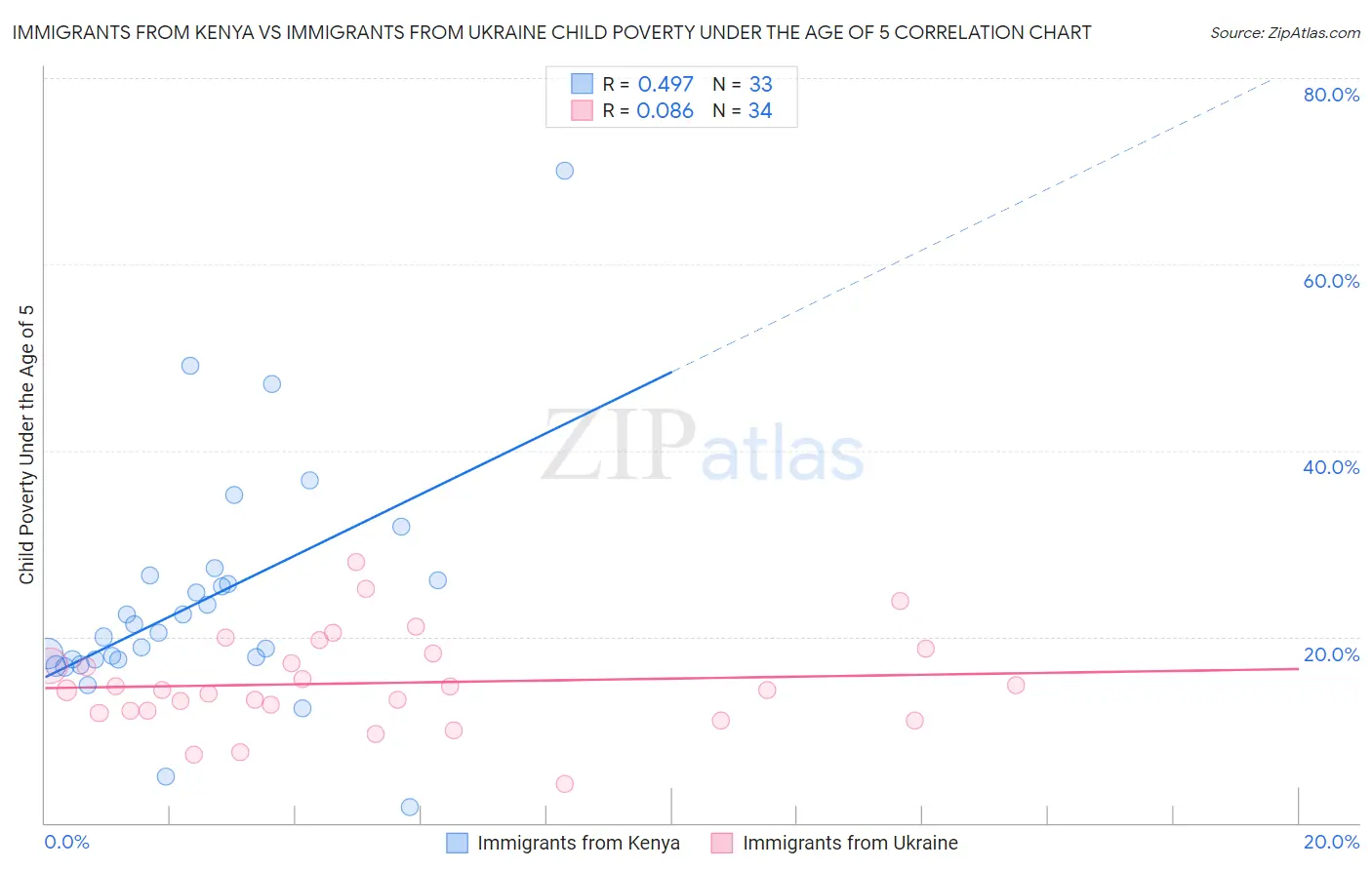 Immigrants from Kenya vs Immigrants from Ukraine Child Poverty Under the Age of 5