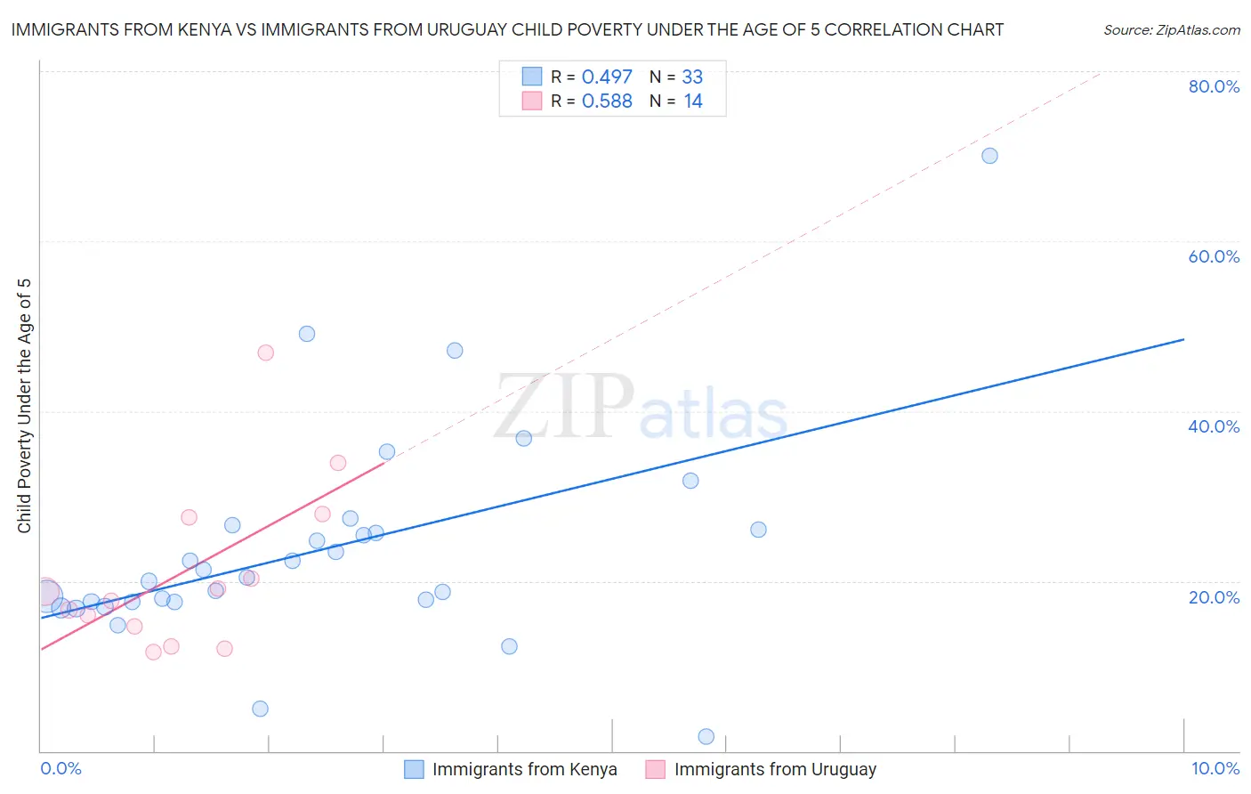 Immigrants from Kenya vs Immigrants from Uruguay Child Poverty Under the Age of 5