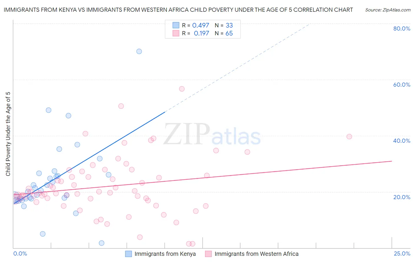 Immigrants from Kenya vs Immigrants from Western Africa Child Poverty Under the Age of 5
