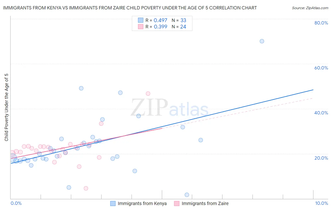 Immigrants from Kenya vs Immigrants from Zaire Child Poverty Under the Age of 5