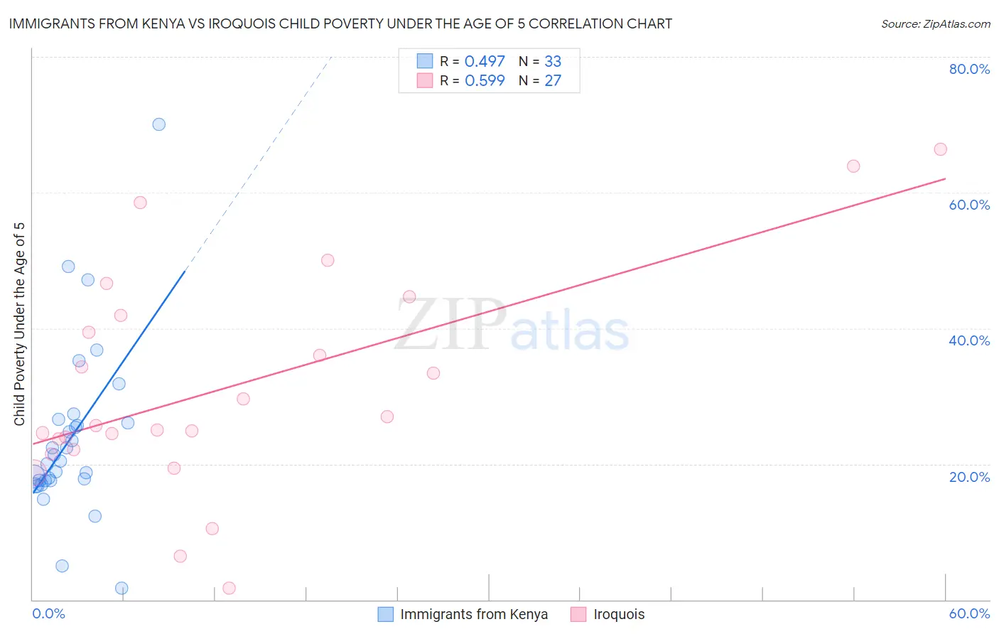Immigrants from Kenya vs Iroquois Child Poverty Under the Age of 5
