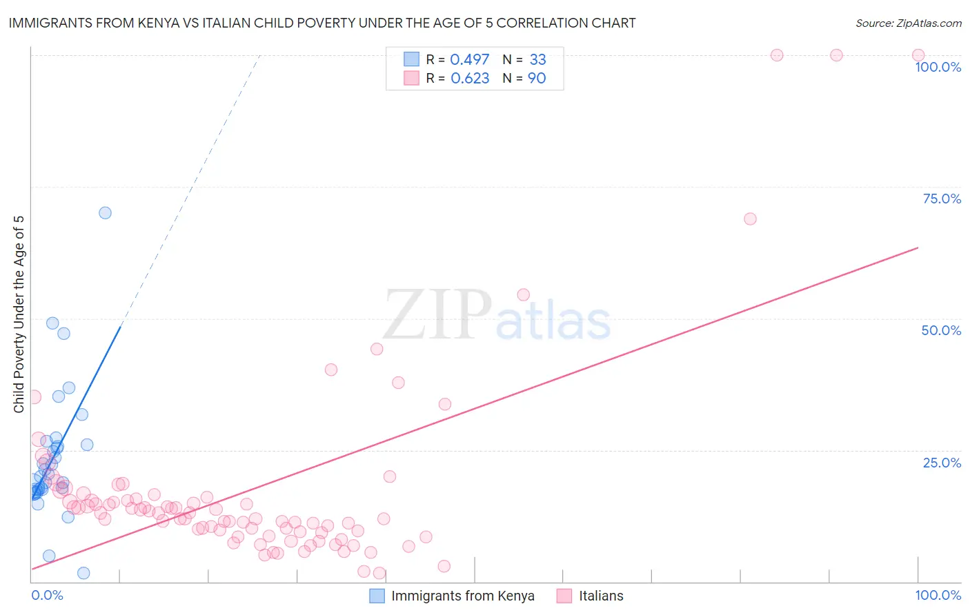 Immigrants from Kenya vs Italian Child Poverty Under the Age of 5