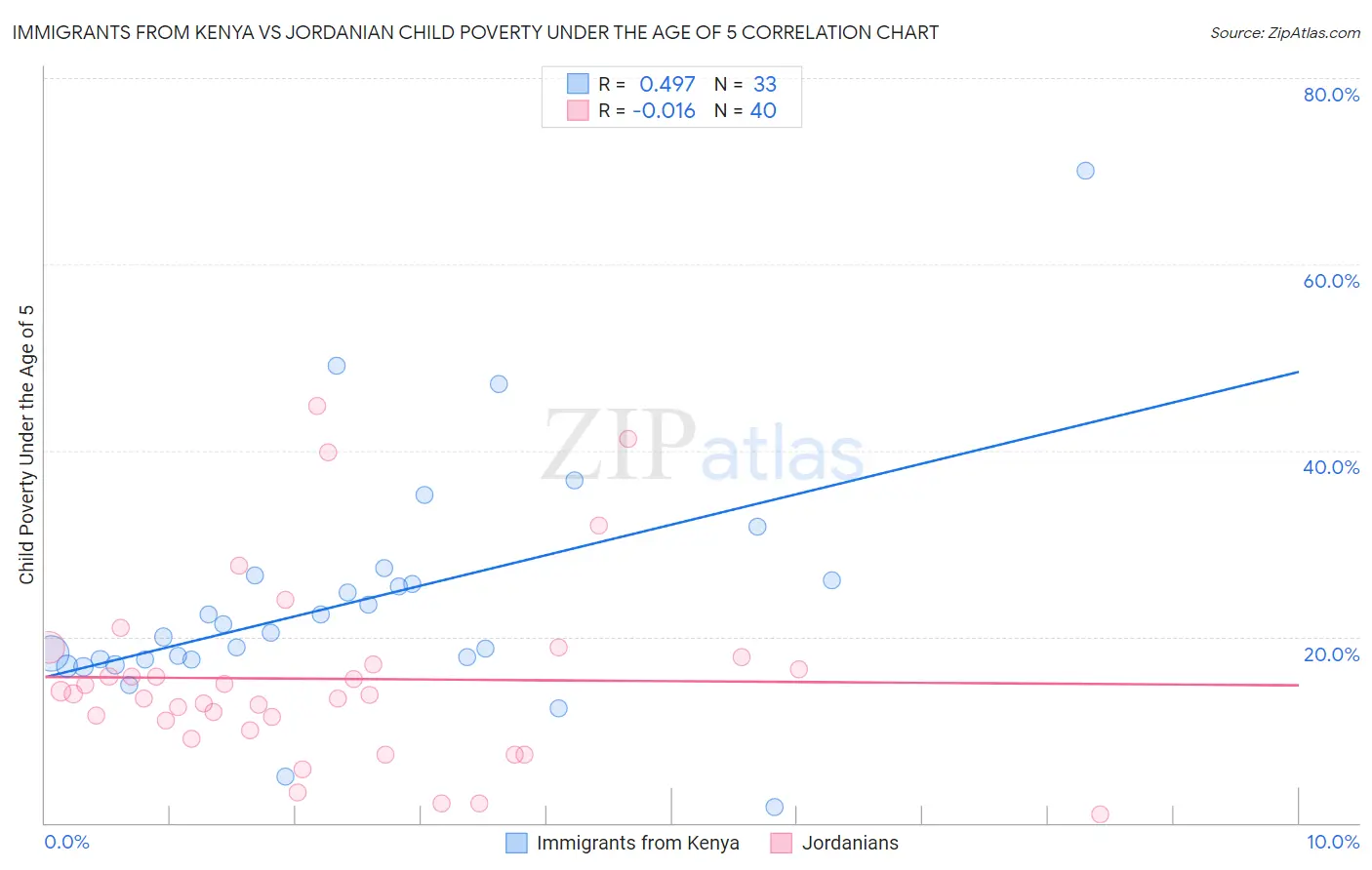 Immigrants from Kenya vs Jordanian Child Poverty Under the Age of 5