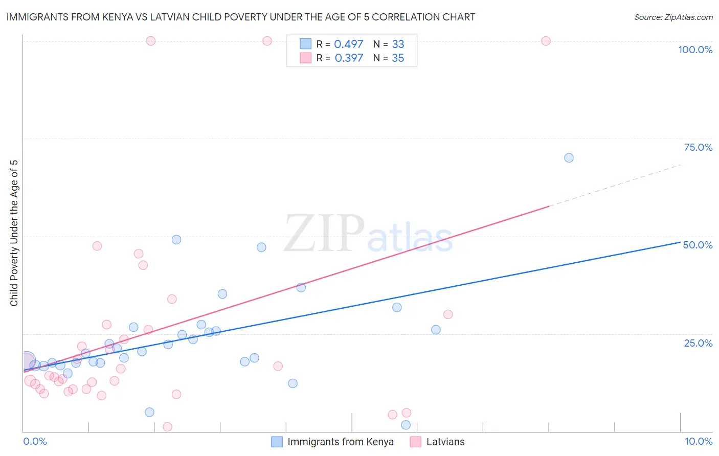 Immigrants from Kenya vs Latvian Child Poverty Under the Age of 5