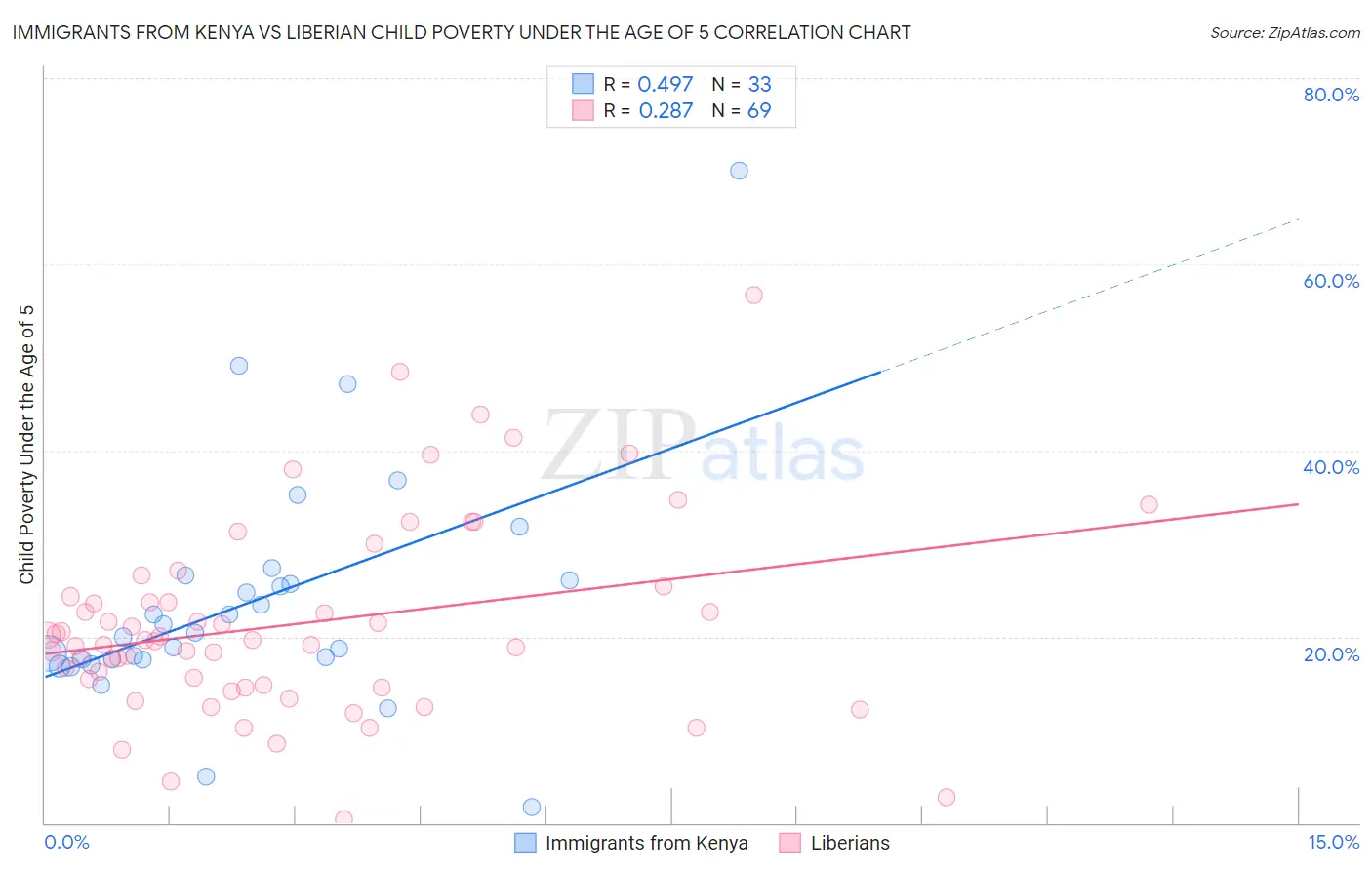 Immigrants from Kenya vs Liberian Child Poverty Under the Age of 5
