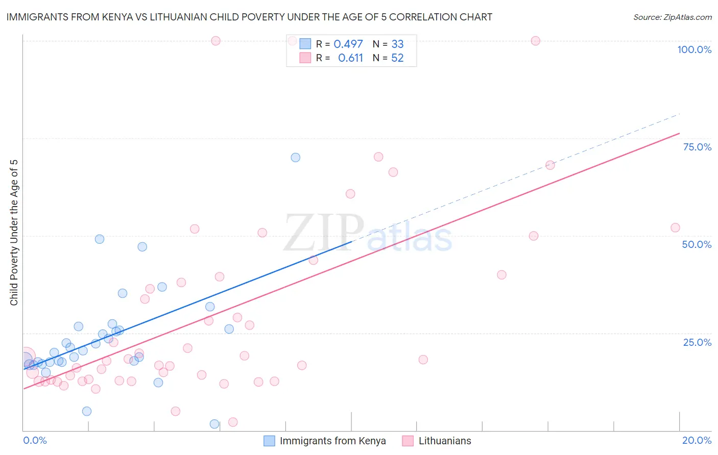 Immigrants from Kenya vs Lithuanian Child Poverty Under the Age of 5