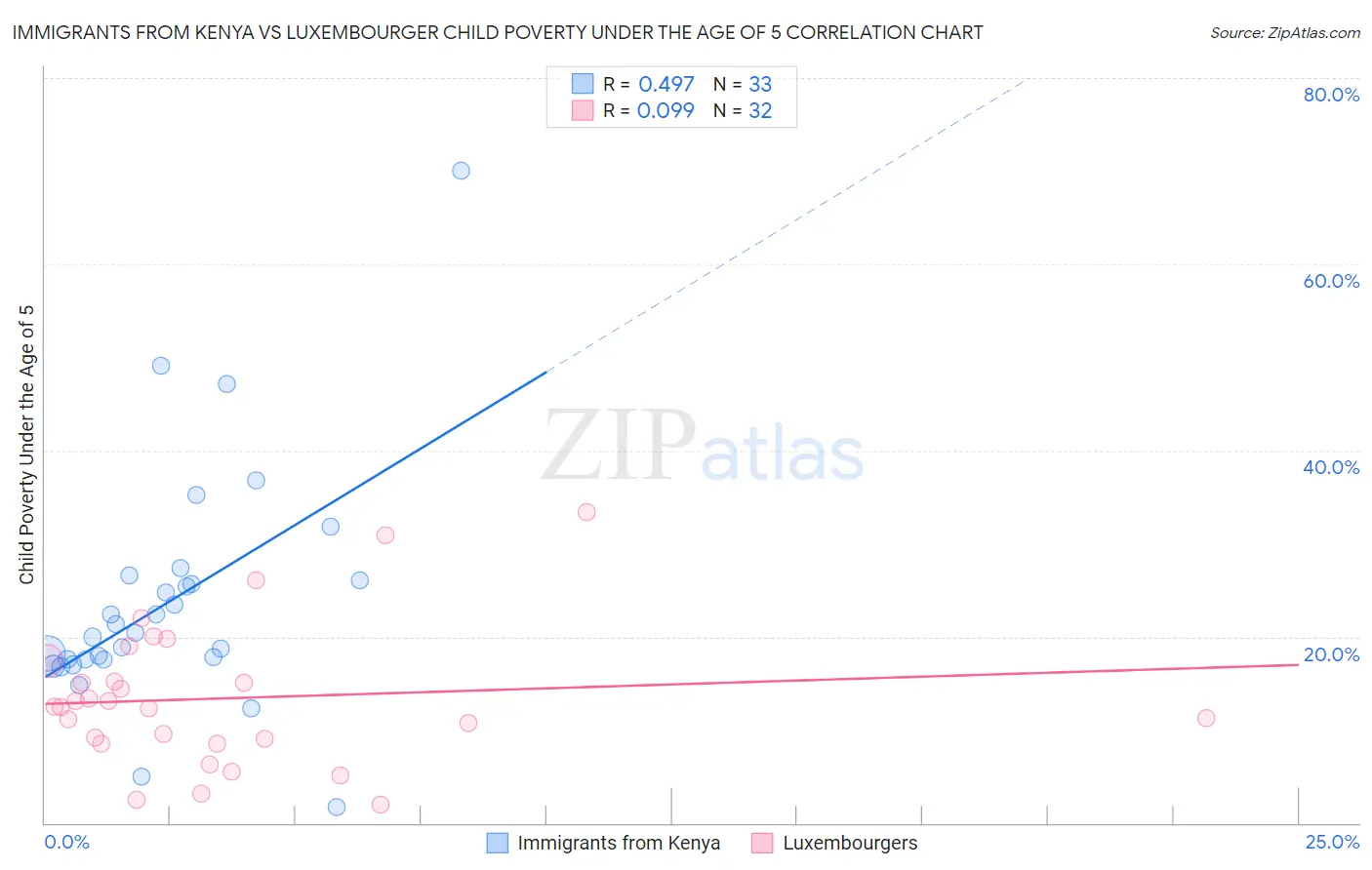 Immigrants from Kenya vs Luxembourger Child Poverty Under the Age of 5