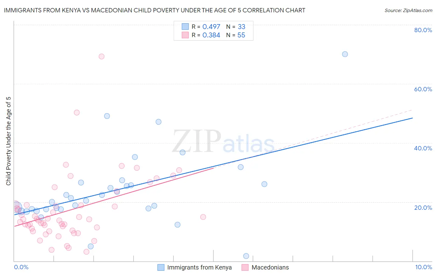 Immigrants from Kenya vs Macedonian Child Poverty Under the Age of 5