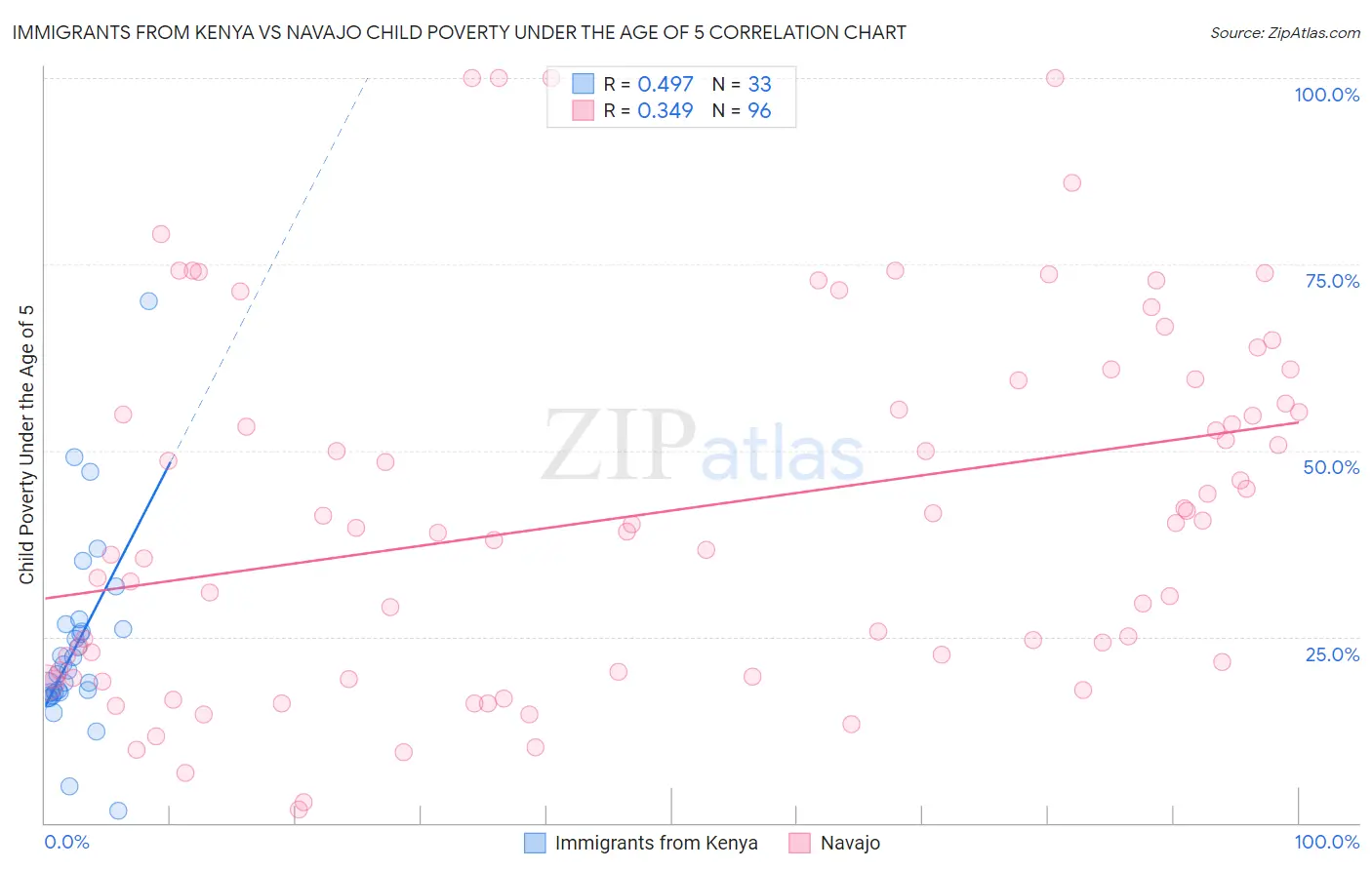 Immigrants from Kenya vs Navajo Child Poverty Under the Age of 5