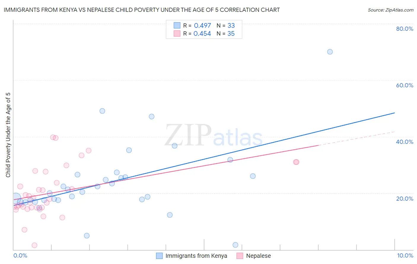 Immigrants from Kenya vs Nepalese Child Poverty Under the Age of 5