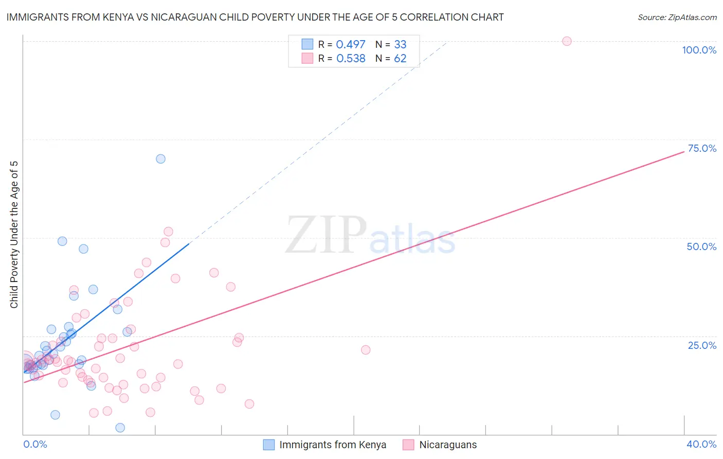 Immigrants from Kenya vs Nicaraguan Child Poverty Under the Age of 5