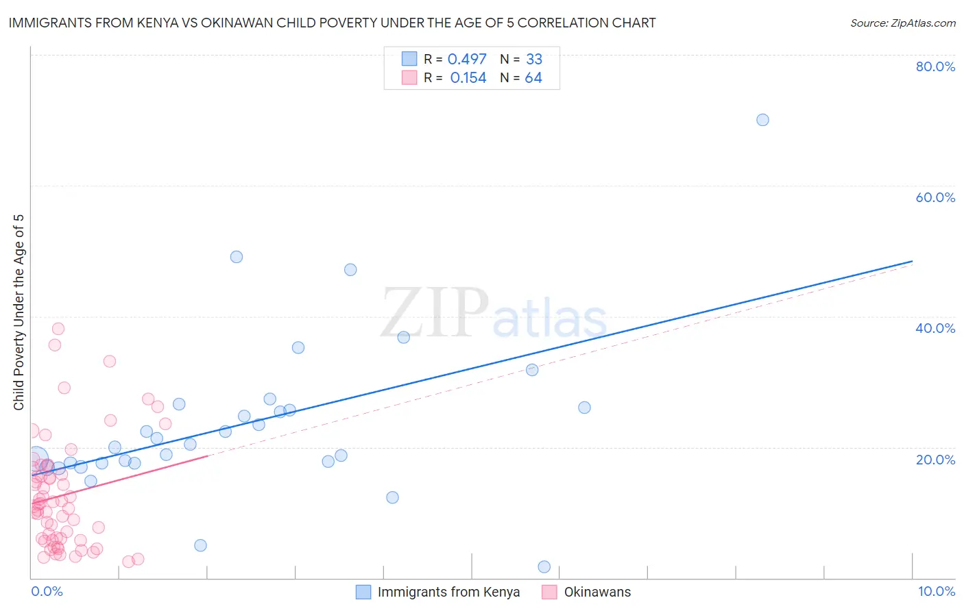 Immigrants from Kenya vs Okinawan Child Poverty Under the Age of 5